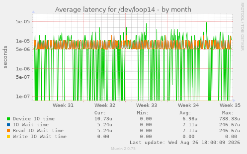 Average latency for /dev/loop14