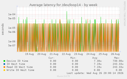 Average latency for /dev/loop14