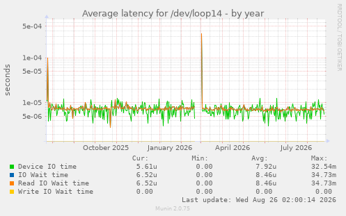 Average latency for /dev/loop14