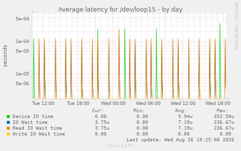 Average latency for /dev/loop15
