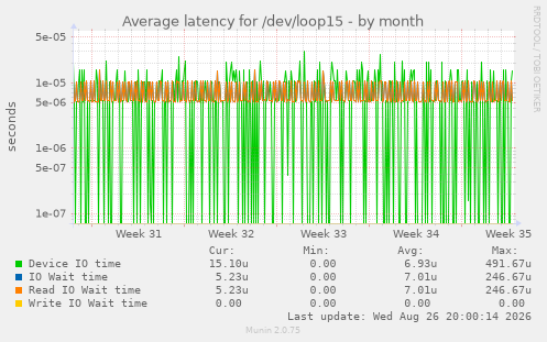 Average latency for /dev/loop15