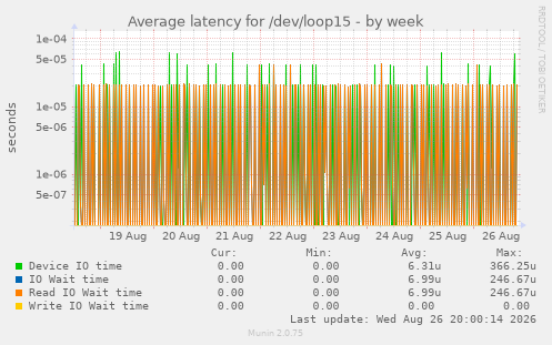 Average latency for /dev/loop15