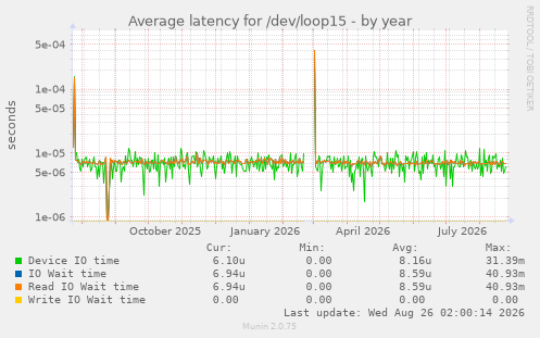 Average latency for /dev/loop15