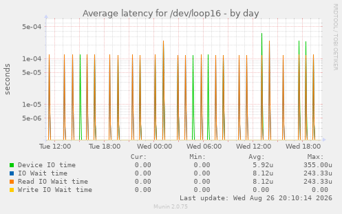 Average latency for /dev/loop16