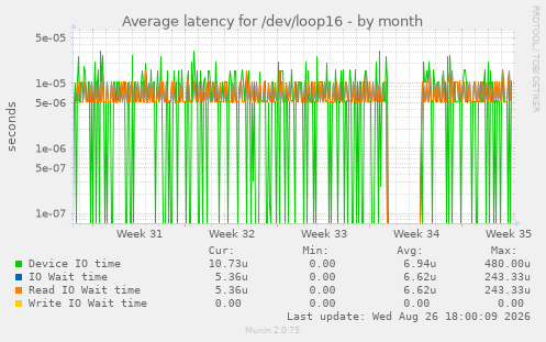 Average latency for /dev/loop16