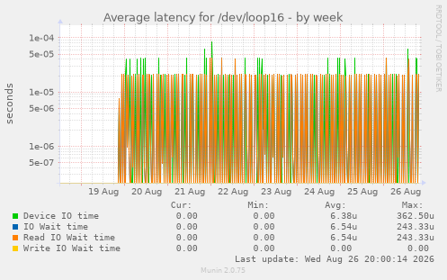 Average latency for /dev/loop16
