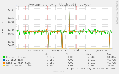 Average latency for /dev/loop16