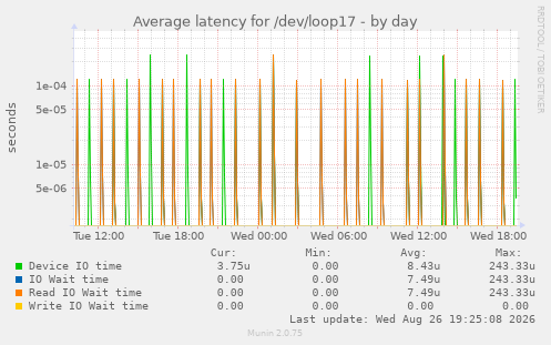 Average latency for /dev/loop17