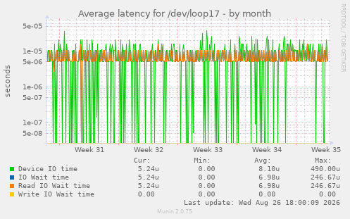Average latency for /dev/loop17