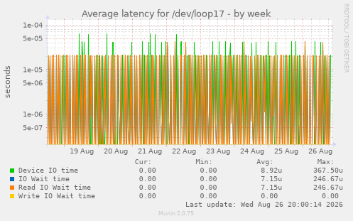 Average latency for /dev/loop17