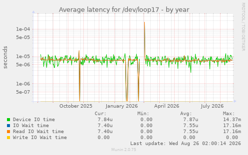 Average latency for /dev/loop17