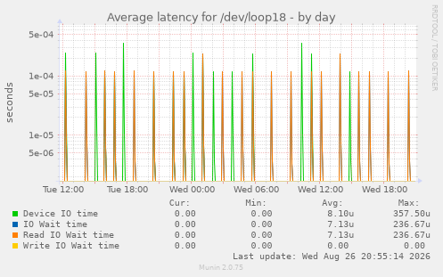 Average latency for /dev/loop18
