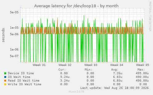 Average latency for /dev/loop18
