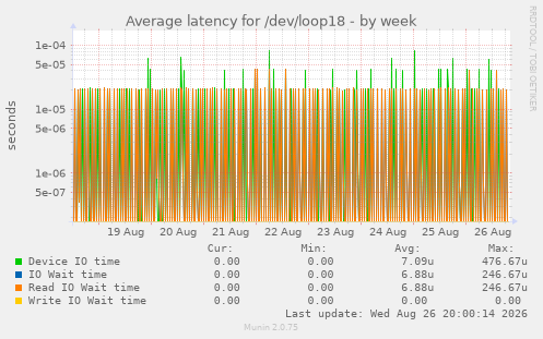 Average latency for /dev/loop18