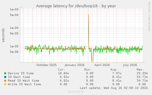 Average latency for /dev/loop18