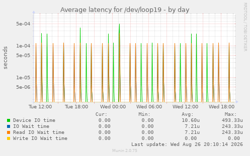Average latency for /dev/loop19