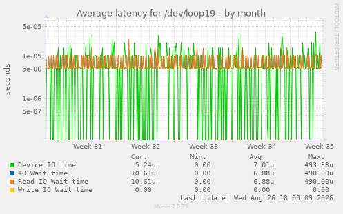 Average latency for /dev/loop19