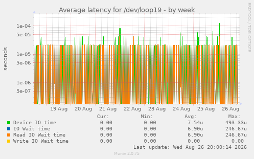 Average latency for /dev/loop19