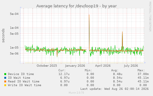 Average latency for /dev/loop19