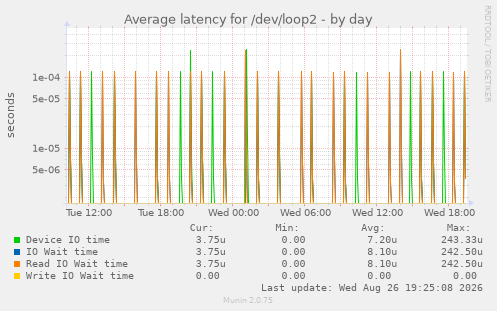 Average latency for /dev/loop2