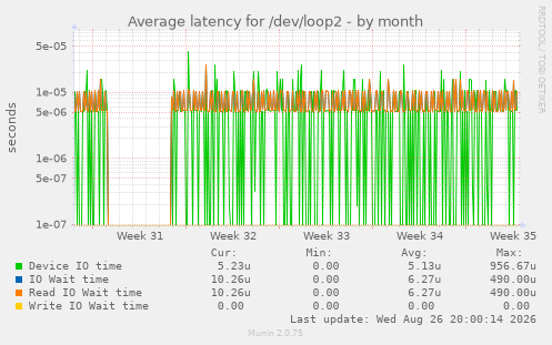 Average latency for /dev/loop2