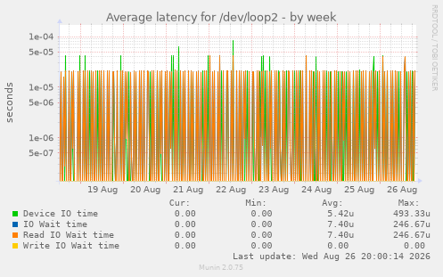 Average latency for /dev/loop2