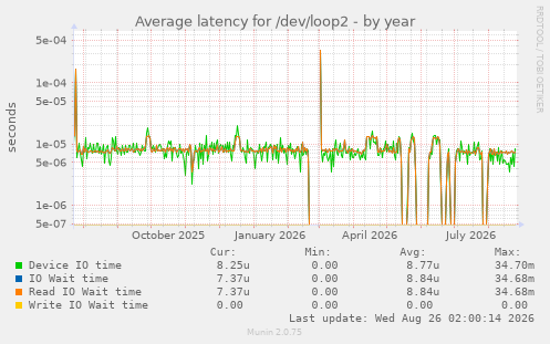 Average latency for /dev/loop2