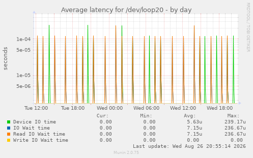 Average latency for /dev/loop20