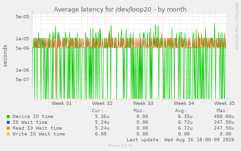 Average latency for /dev/loop20