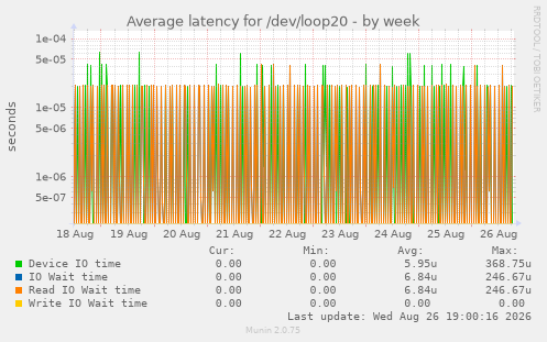 Average latency for /dev/loop20