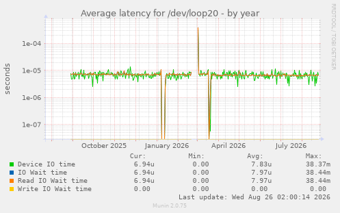Average latency for /dev/loop20