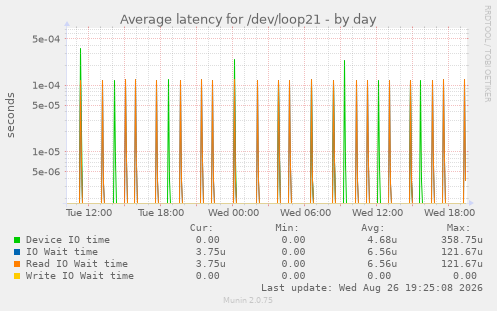 Average latency for /dev/loop21