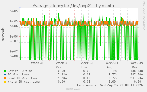 Average latency for /dev/loop21