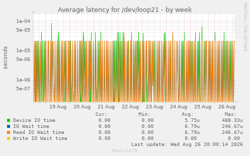 Average latency for /dev/loop21