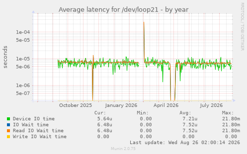 Average latency for /dev/loop21