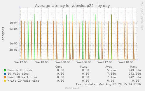 Average latency for /dev/loop22