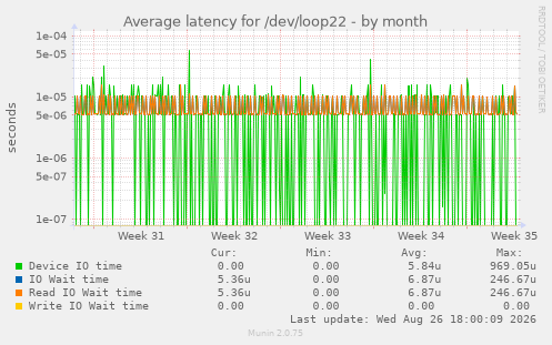 Average latency for /dev/loop22