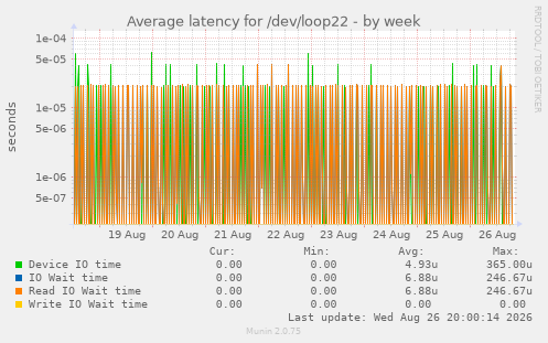 Average latency for /dev/loop22