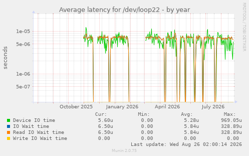 Average latency for /dev/loop22