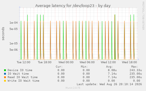 Average latency for /dev/loop23