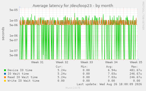 Average latency for /dev/loop23