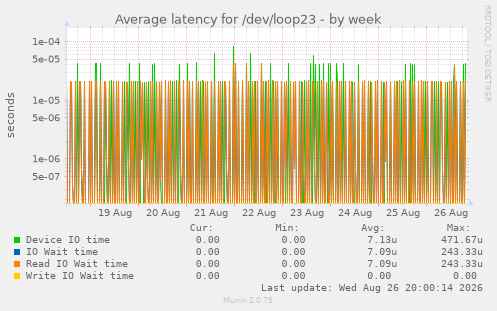Average latency for /dev/loop23