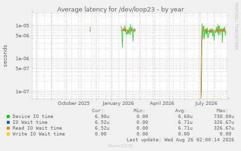 Average latency for /dev/loop23