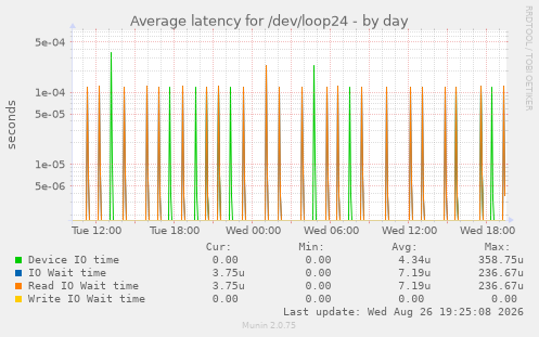 Average latency for /dev/loop24