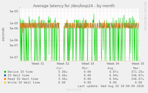 Average latency for /dev/loop24