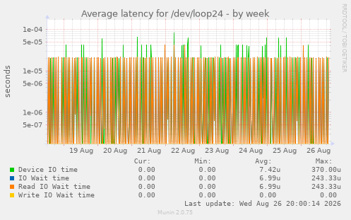 Average latency for /dev/loop24