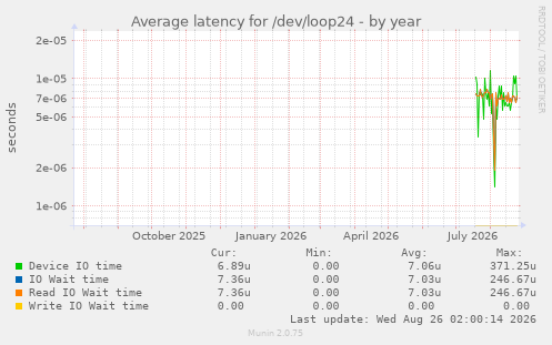 Average latency for /dev/loop24