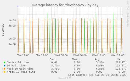 Average latency for /dev/loop25