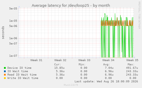Average latency for /dev/loop25