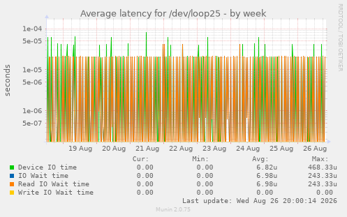 Average latency for /dev/loop25